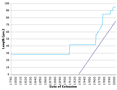 Chart of Copyright Extensions over Time