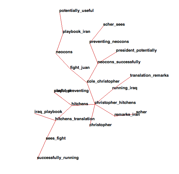 graph of the hitchens node